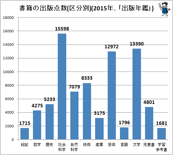 ↑ 書籍の出版点数(区分別)(2015年、「出版年鑑」)