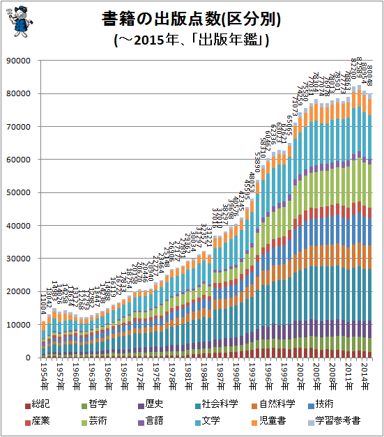 ↑ 書籍の出版点数(区分別)(-2015年、「出版年鑑」)