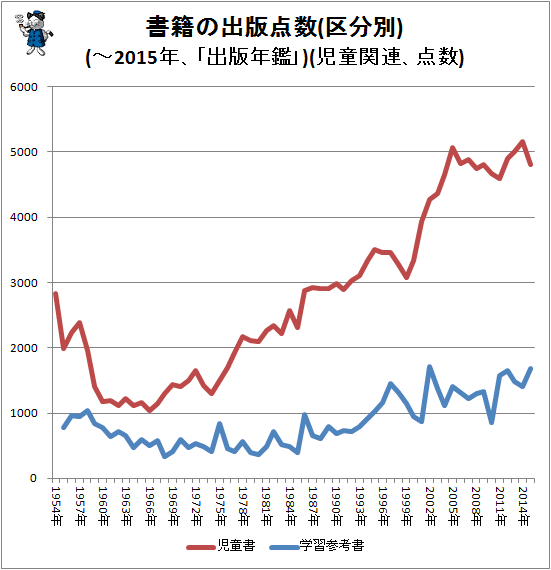 ↑ 書籍の出版点数(区分別)(-2015年、「出版年鑑」)(児童関連、点数)