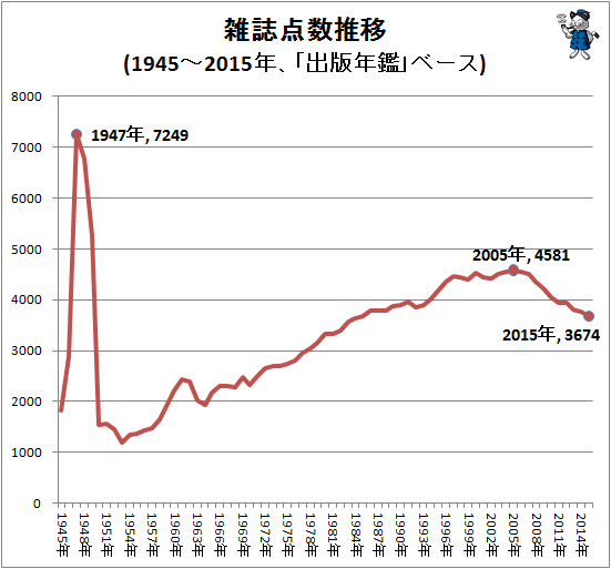 ↑ 雑誌点数推移(1945-2015年、「出版年鑑」ベース)(再録)