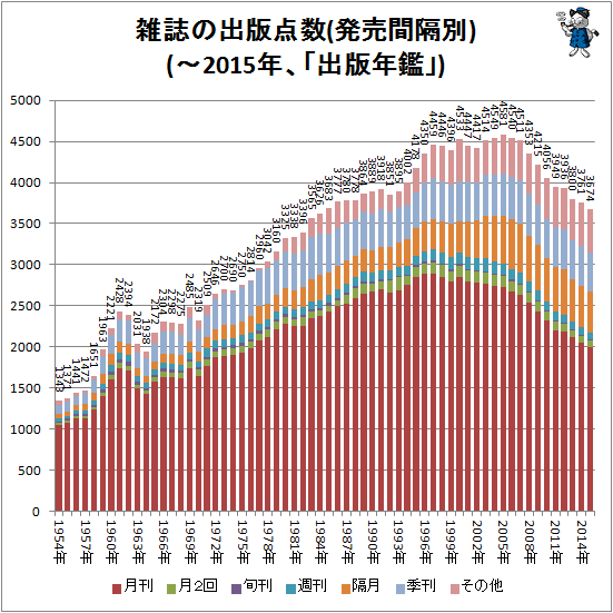 ↑ 雑誌の出版点数(発売間隔別)(-2015年、「出版年鑑」)