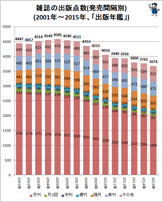 ↑ 雑誌の出版点数(発売間隔別)(2001年-2015年、「出版年鑑」)