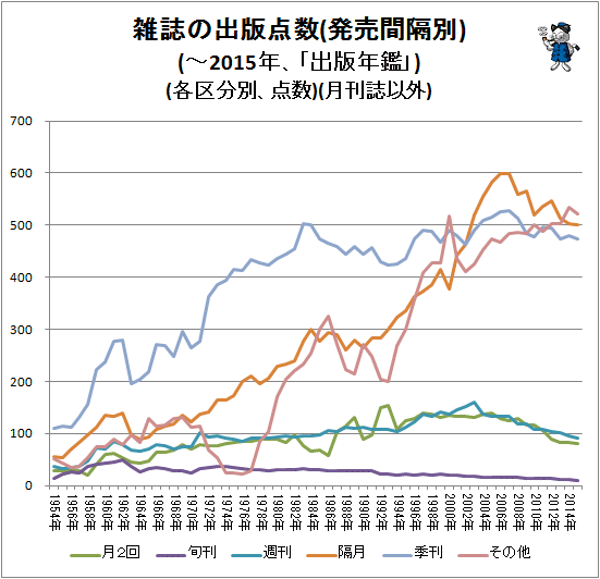 ↑ 雑誌の出版点数(発売間隔別)(-2015年、「出版年鑑」)(各区分別、点数)(月刊誌以外)