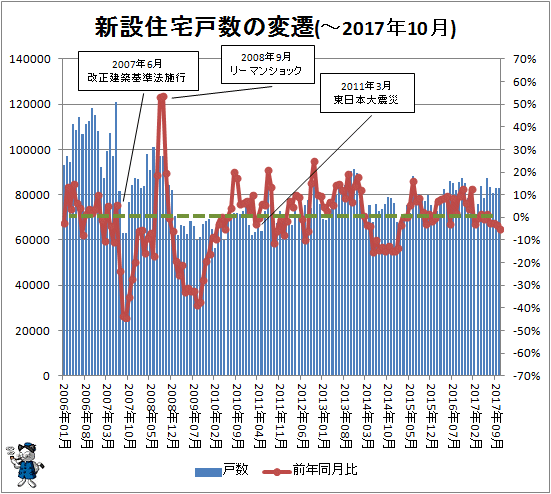 ↑ 新設住宅戸数の変遷(-2017年10月)