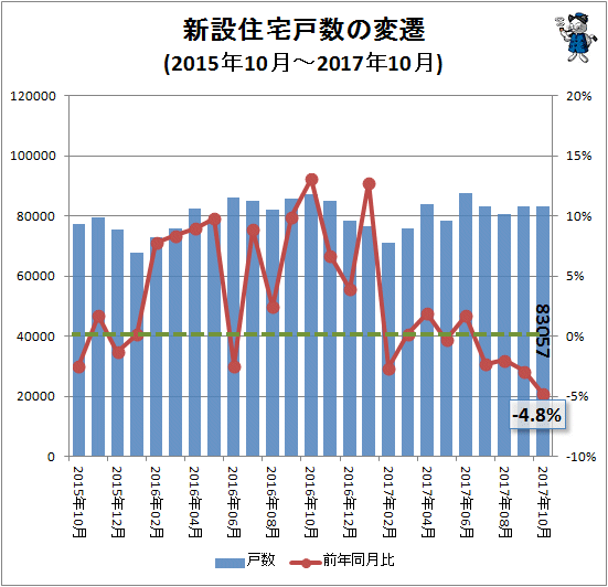 ↑ 新設住宅戸数の変遷(2015年10月-2017年10月)