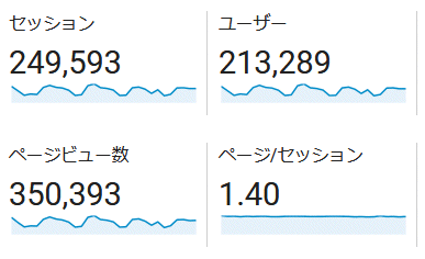 ↑ 2017年11月度の月間アクセス数(新ドメイン下のみ)
