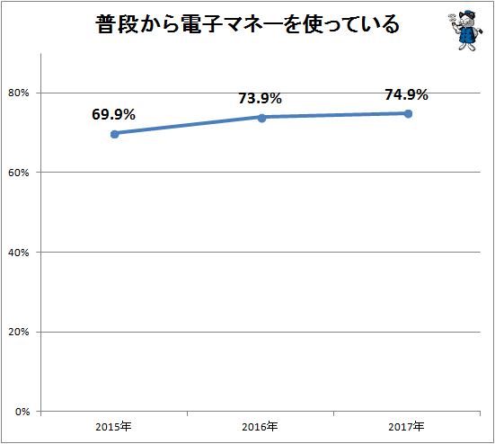 ↑ 普段から電子マネーを使っている