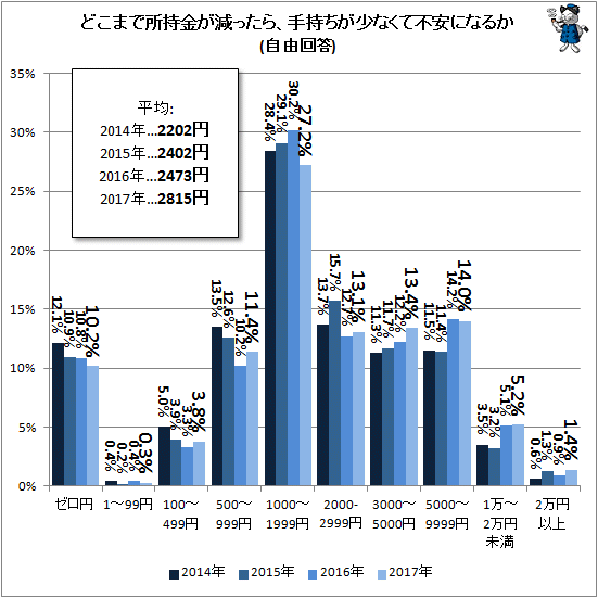 ↑ どこまで所持金が減ったら、手持ちが少なくて不安になるか(自由回答)