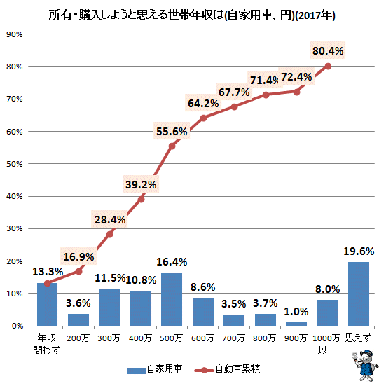 ↑ 所有・購入しようと思える世帯年収は(自家用車、円(2017年))