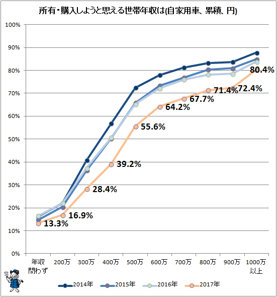 ↑ 所有・購入しようと思える世帯年収は(自家用車、累積、円)