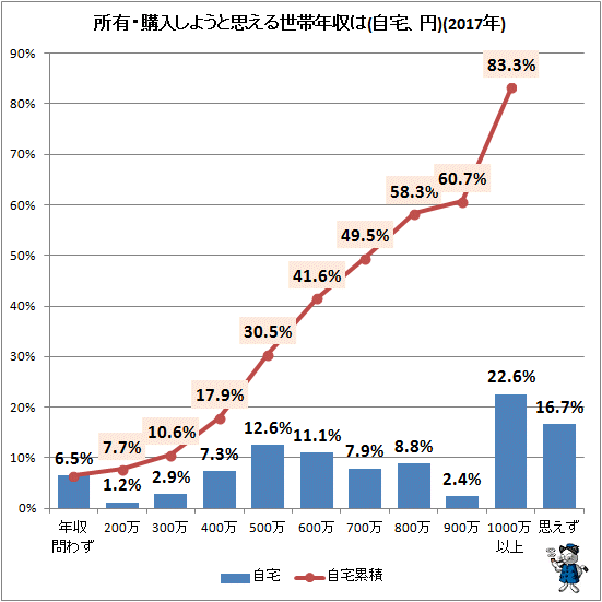 ↑ 所有・購入しようと思える世帯年収は(自宅、円)
