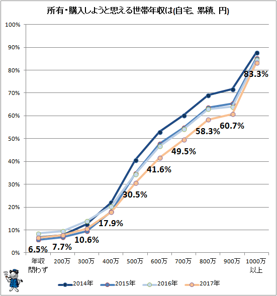 ↑ 所有・購入しようと思える世帯年収は(自宅、累積、円)