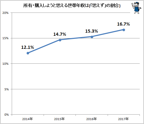 ↑ 所有・購入しようと思える世帯年収は(「思えず」の割合)