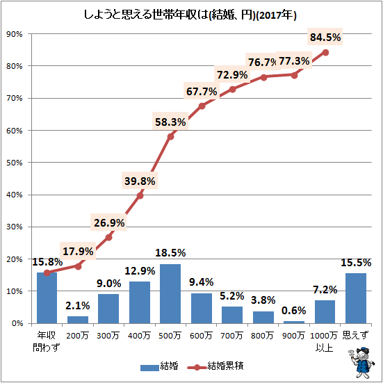 ↑ しようと思える世帯年収は(結婚、円)(2017年)