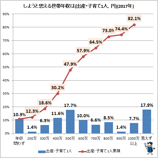 ↑ しようと思える世帯年収は(出産・子育て1人、円)(2017年)