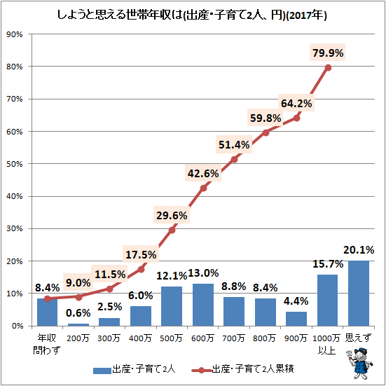 ↑ しようと思える世帯年収は(出産・子育て2人、円)(2017年)
