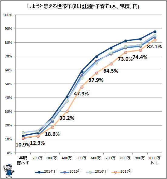 ↑ しようと思える世帯年収は(出産・子育て1人、累積、円)