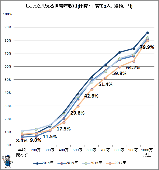↑ しようと思える世帯年収は(出産・子育て2人、累積、円)