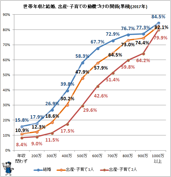 ↑ 世帯年収と結婚、出産・子育ての動機づけの関係(累積)(2017年)