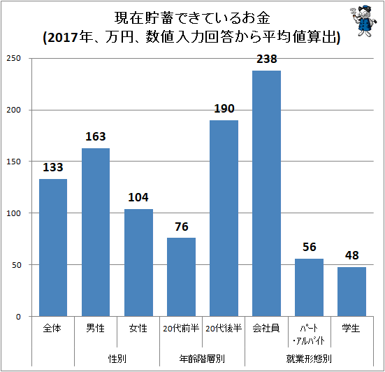 ↑ 現在貯蓄できているお金(2017年、万円、数値入力回答から平均値算出)
