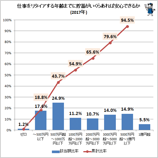 ↑ 仕事をリタイアする年齢までに貯蓄がいくらあれば安心できるか(2017年)