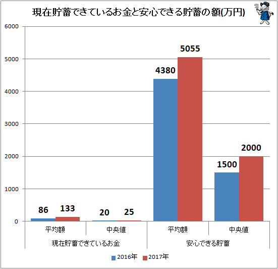↑ 現在貯蓄できているお金と安心できる貯蓄の額(万円)
