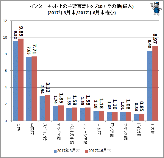 ↑ インターネット上の主要言語トップ10+その他(億人)(2017年3月末/2017年6月末時点)