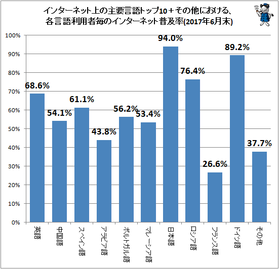 ↑ インターネット上の主要言語トップ10+その他における、各言語利用者毎のインターネット普及率(2017年6月末)