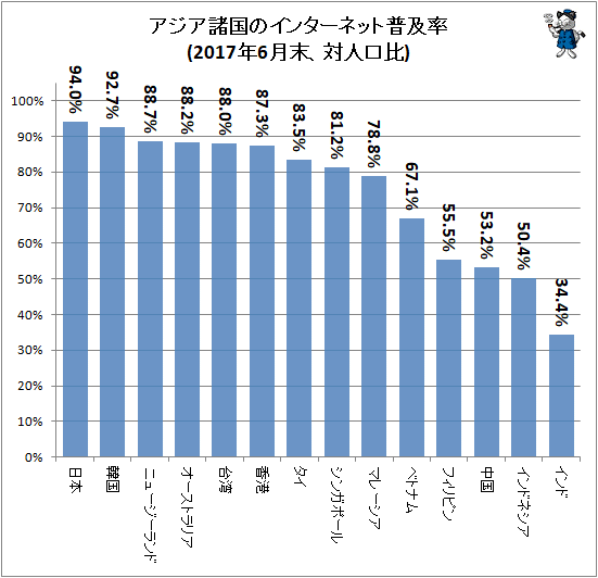 ↑ アジア諸国のインターネット普及率(2017年6月末、対人口比)