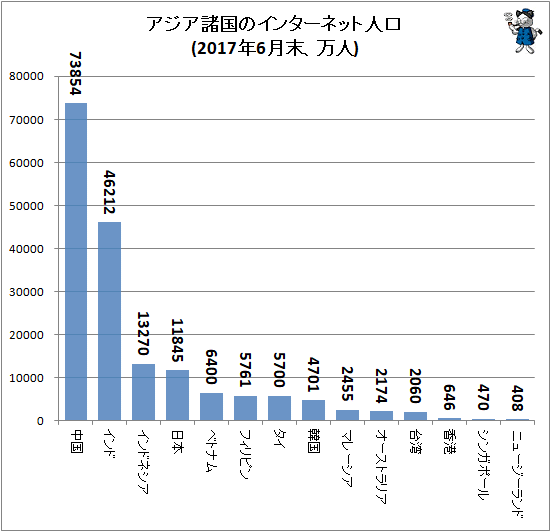 ↑ アジア諸国のインターネット人口(2017年6月末、万人)