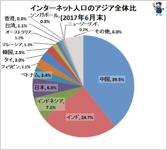↑ インターネット人口のアジア全体比(2017年6月末)
