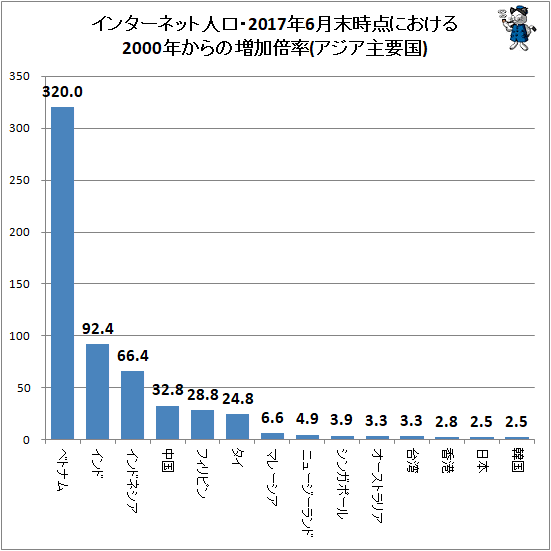 ↑ インターネット人口・2017年6月末時点における2000年からの増加倍率