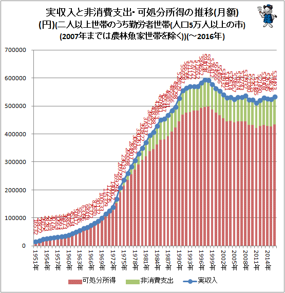 ↑ 実収入と非消費支出・可処分所得の推移(月額)(円)(二人以上世帯のうち勤労者世帯(人口5万人以上の市)(2007年までは農林魚家世帯を除く))(-2016年)