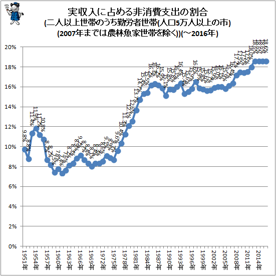 ↑ 実収入に占める非消費支出の割合(二人以上世帯のうち勤労者世帯(人口5万人以上の市)(2007年までは農林魚家世帯を除く))(-2016年)