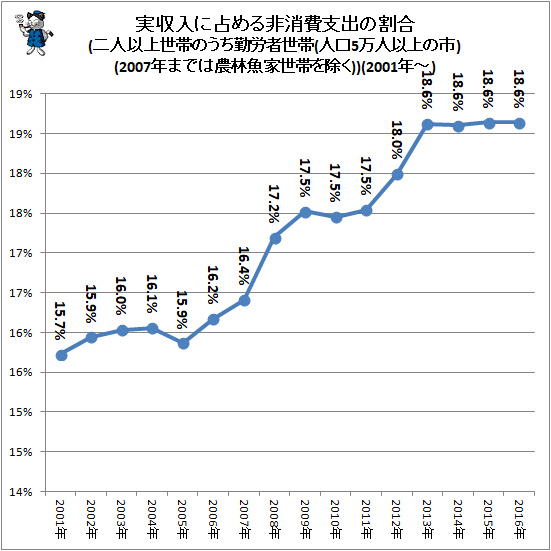 ↑ 実収入に占める非消費支出の割合(二人以上世帯のうち勤労者世帯(人口5万人以上の市)(2007年までは農林魚家世帯を除く))(2001年-)