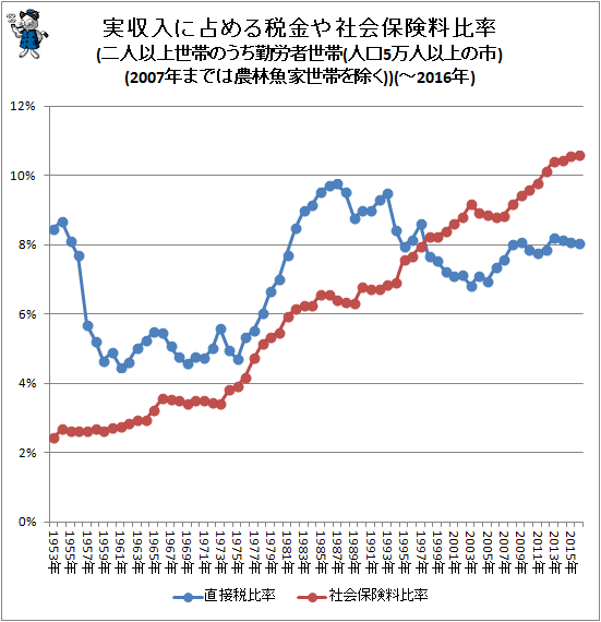 ↑ 実収入に占める税金や社会保険料比率(二人以上世帯のうち勤労者世帯(人口5万人以上の市)(2007年までは農林魚家世帯を除く))(-2016年)