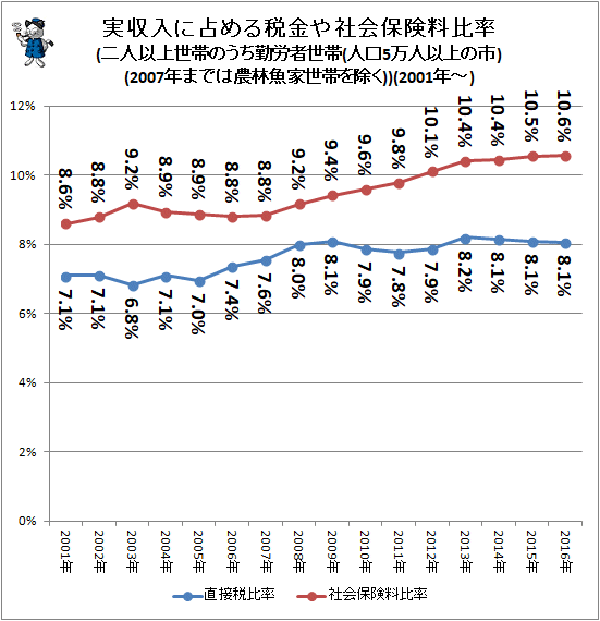 ↑ 実収入に占める税金や社会保険料比率(二人以上世帯のうち勤労者世帯(人口5万人以上の市)(2007年までは農林魚家世帯を除く))(2001年-)