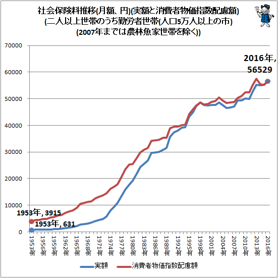 ↑ 社会保険料推移(月額、円)(実額と消費者物価指数配慮額)(二人以上世帯のうち勤労者世帯(人口5万人以上の市)(2007年までは農林魚家世帯を除く))