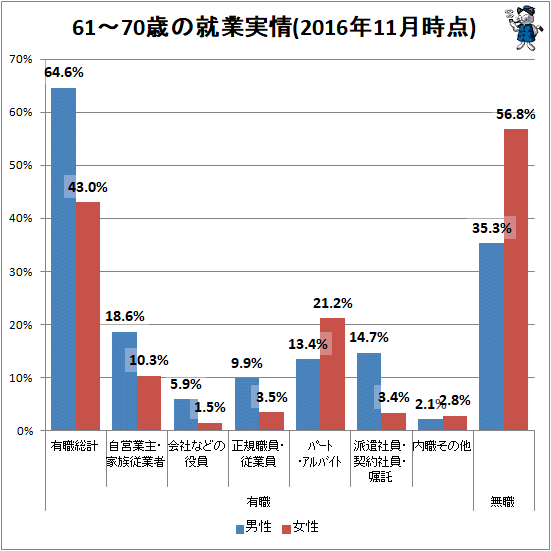 ↑ 61-70歳の就業実情(2016年11月時点)