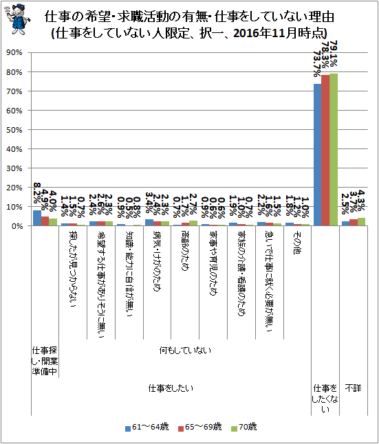 ↑ 仕事の希望・求職活動の有無・仕事をしていない理由(仕事をしていない人限定、択一、2016年11月時点)