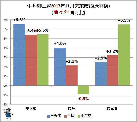 ↑ 牛丼御三家2017年11月営業成績(既存店)(前々年同月比)