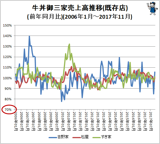 ↑ 牛丼御三家売上高推移(既存店)(前年同月比)(2006年1月-2017年11月)