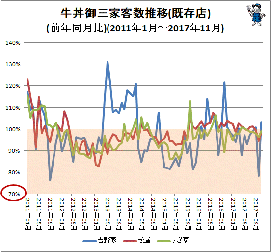 ↑ 牛丼御三家客数推移(既存店)(前年同月比)(2011年1月-2017年11月)
