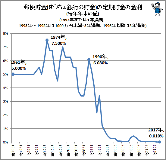 ↑ 郵便貯金(ゆうちょ銀行の貯金)の定期貯金の金利(毎年年末の値)(1992年までは1年満期、1993年-1995年は1000万円未満・3年満期、1996年以降は3年満期)