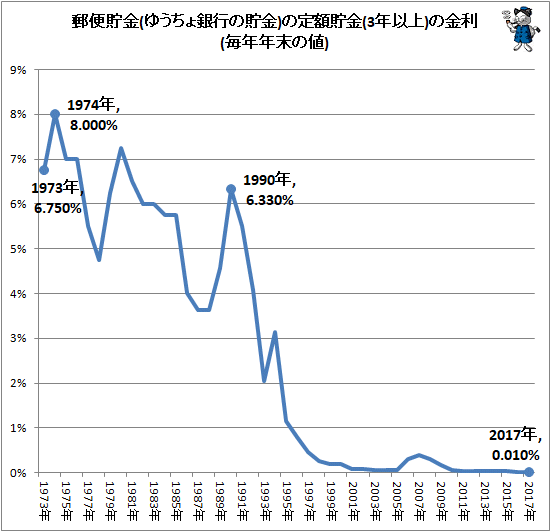 ↑ 郵便貯金(ゆうちょ銀行の貯金)の定額貯金(3年以上)の金利(毎年年末の値)
