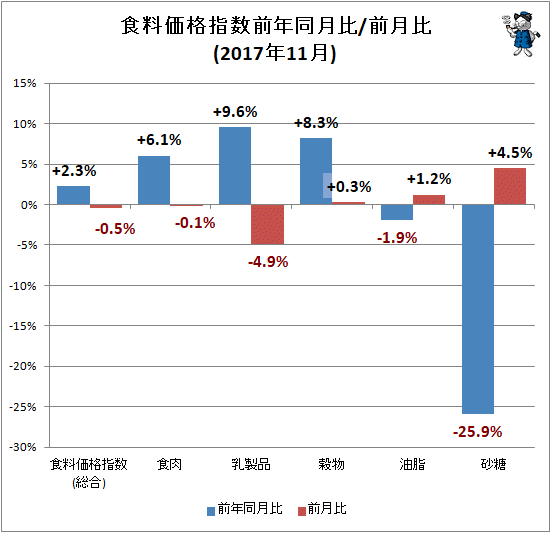 ↑ 食料価格指数前年同月比/前月比(2017年11月)