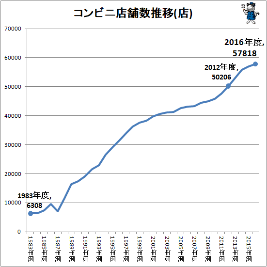 ↑ コンビニ店舗数推移(店)