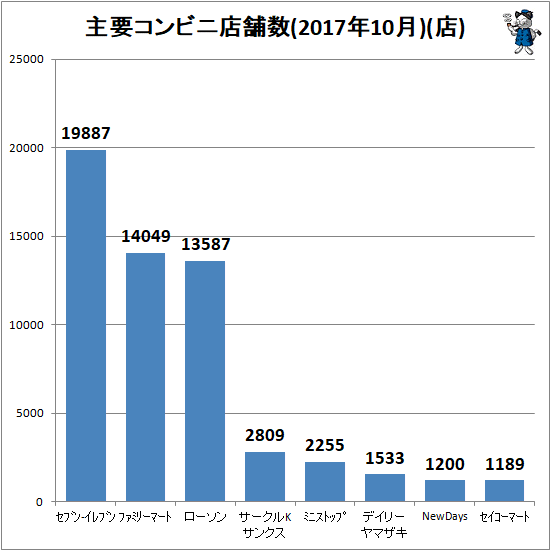 ↑ 主要コンビニ店舗数(2017年10月)(店)