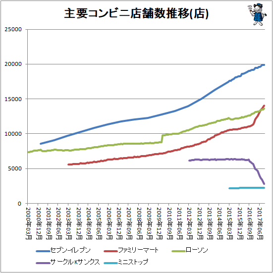 ↑ 主要コンビニ店舗数推移(店)