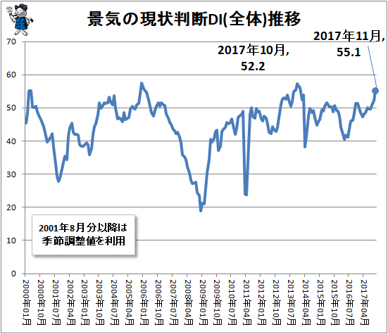 ↑ 景気の現状判断DI(全体)推移
